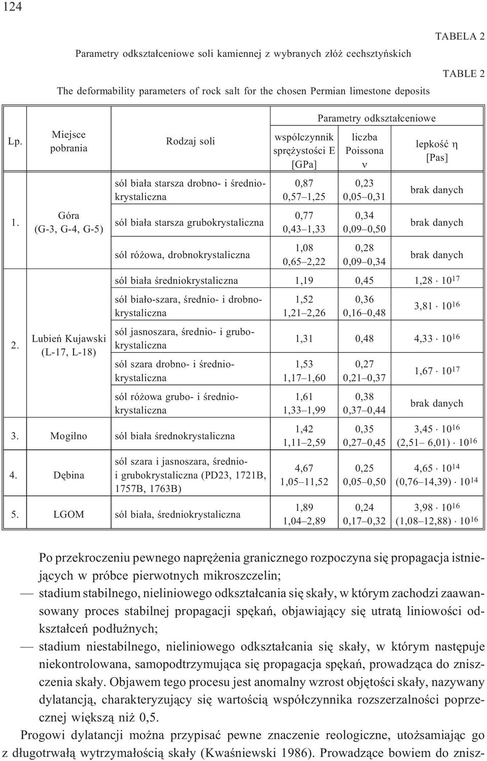 Lubieñ Kujawski (L-17, L-18) Rodzaj soli sól bia³a starsza drobno- i œredniokrystaliczna sól bia³a starsza grubokrystaliczna sól ró owa, drobnokrystaliczna wspólczynnik sprê ystoœci E [GPa] 0,87 0,57