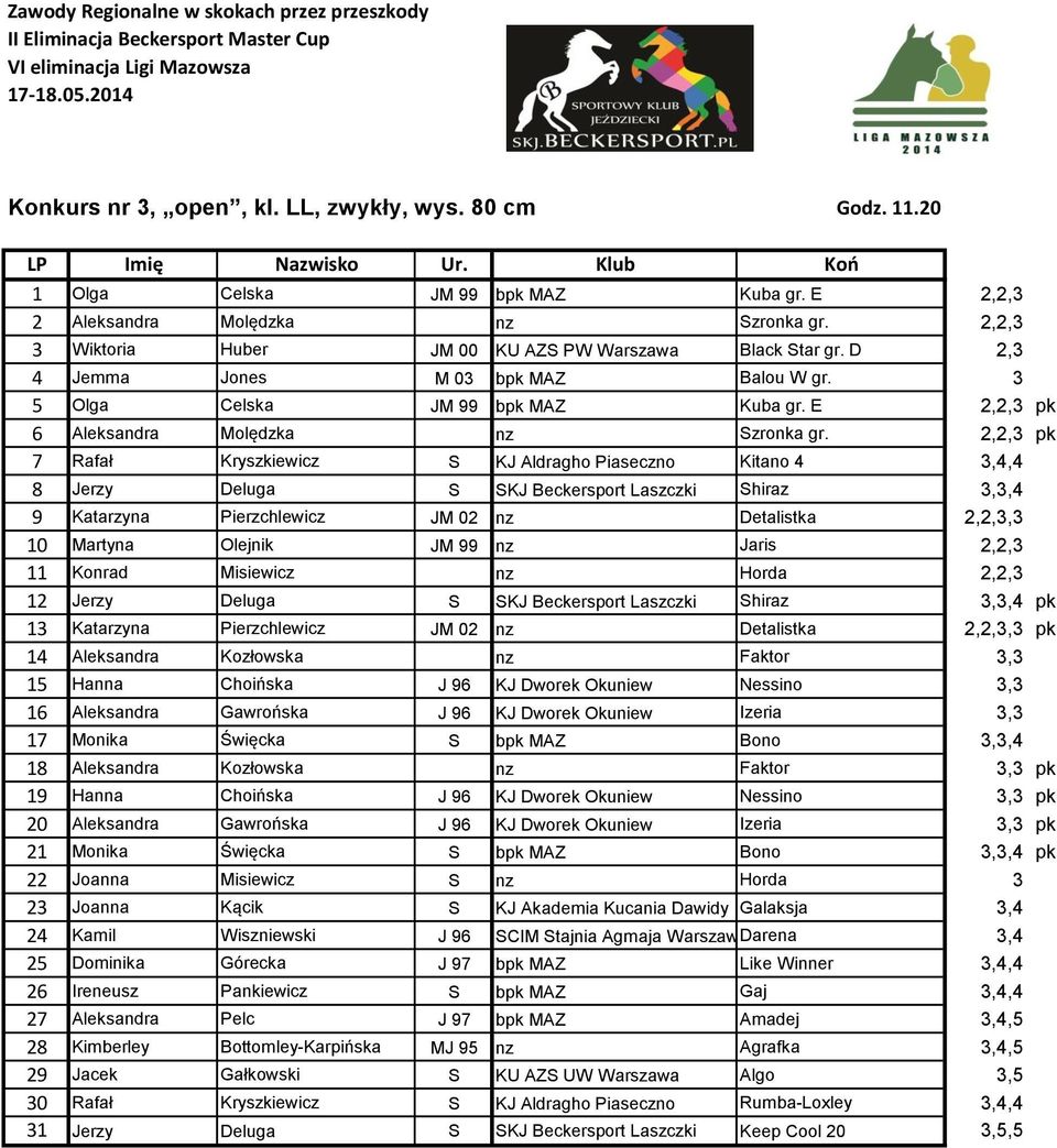 2,2,3 pk 7 Rafał Kryszkiewicz S KJ Aldragho Piaseczno Kitano 4 3,4,4 8 Jerzy Deluga S SKJ Beckersport Laszczki Shiraz 3,3,4 9 Katarzyna Pierzchlewicz JM 02 nz Detalistka 2,2,3,3 10 Martyna Olejnik JM