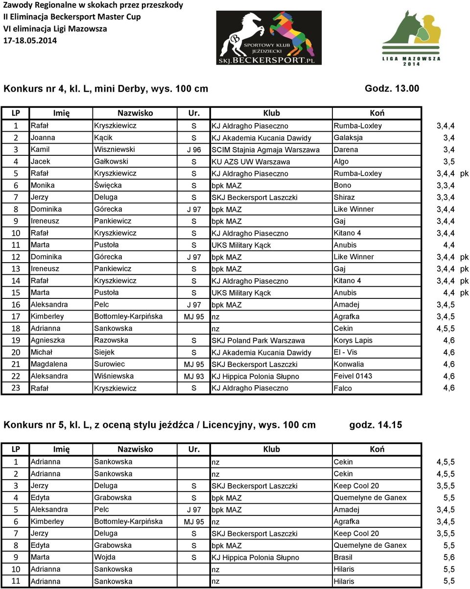 Gałkowski S KU AZS UW Warszawa Algo 3,5 5 Rafał Kryszkiewicz S KJ Aldragho Piaseczno Rumba-Loxley 3,4,4 pk 6 Monika Święcka S bpk MAZ Bono 3,3,4 7 Jerzy Deluga S SKJ Beckersport Laszczki Shiraz 3,3,4