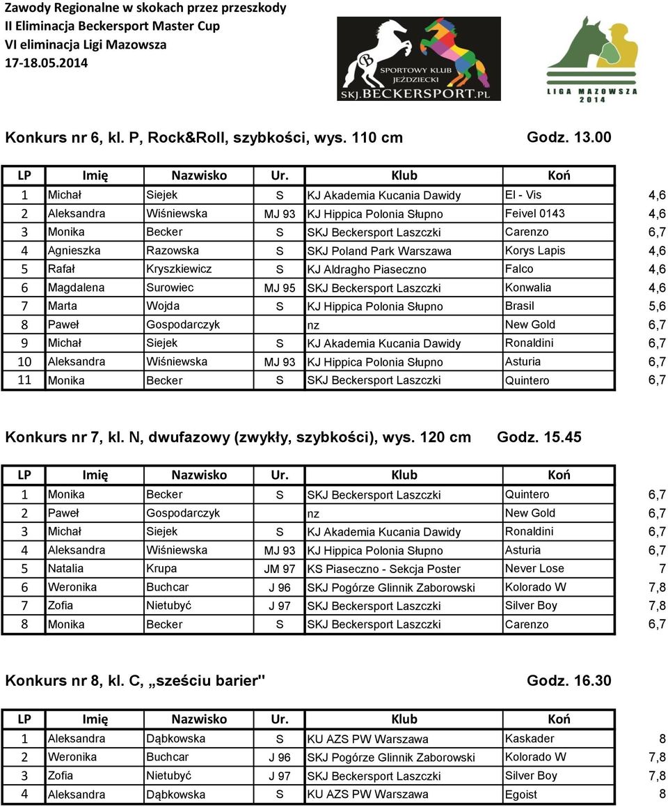 Razowska S SKJ Poland Park Warszawa Korys Lapis 4,6 5 Rafał Kryszkiewicz S KJ Aldragho Piaseczno Falco 4,6 6 Magdalena Surowiec MJ 95 SKJ Beckersport Laszczki Konwalia 4,6 7 Marta Wojda S KJ Hippica