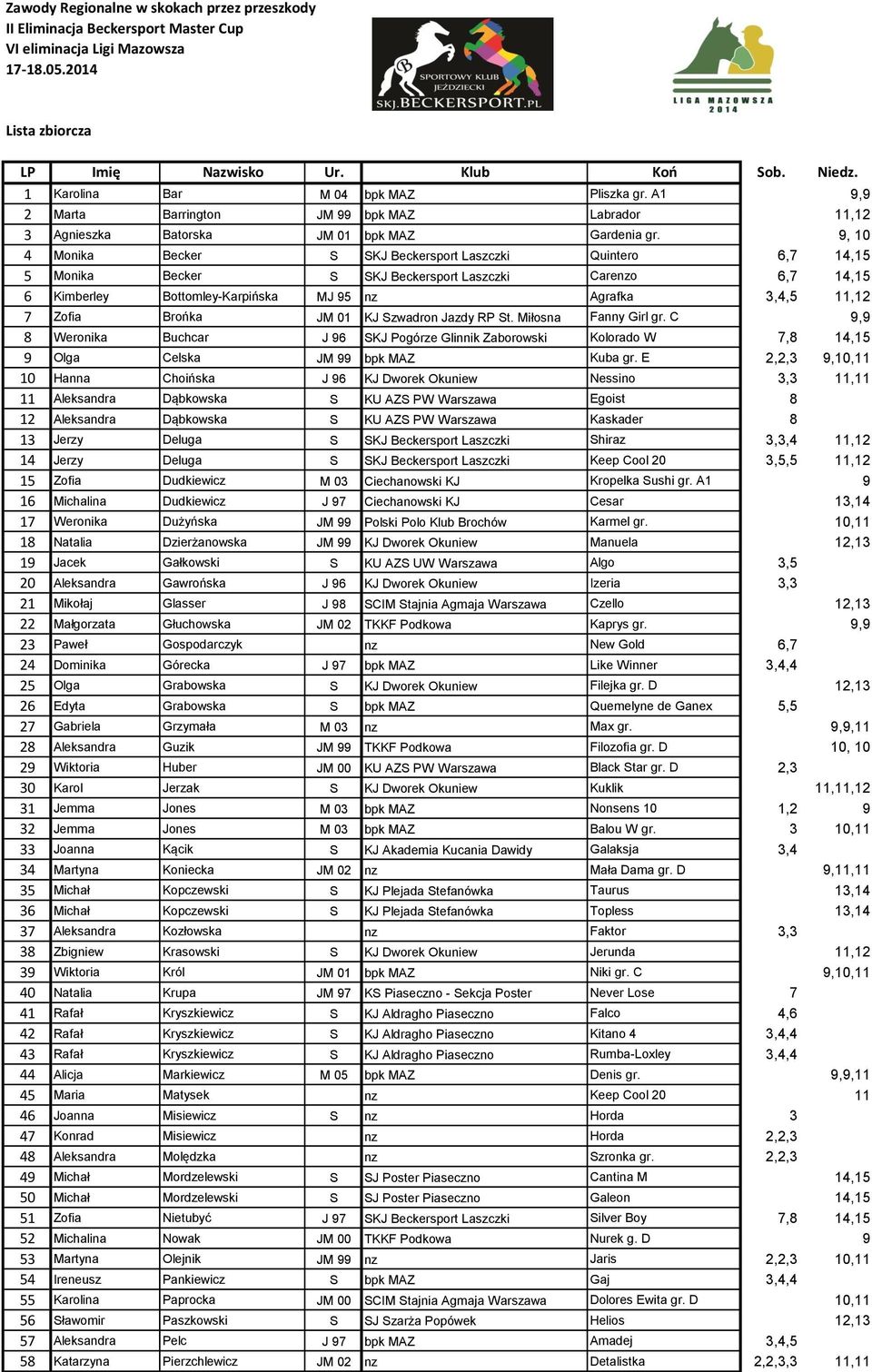 Brońka JM 01 KJ Szwadron Jazdy RP St. Miłosna Fanny Girl gr. C 9,9 8 Weronika Buchcar J 96 SKJ Pogórze Glinnik Zaborowski Kolorado W 7,8 14,15 9 Olga Celska JM 99 bpk MAZ Kuba gr.