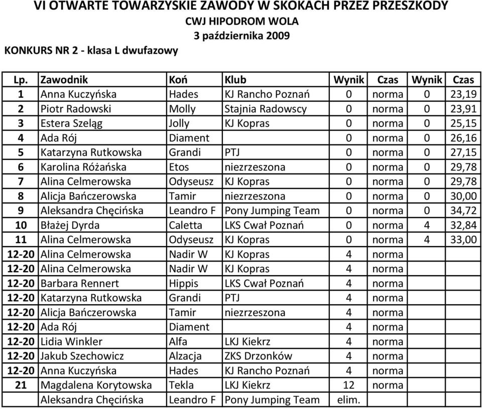 Bańczerowska Tamir niezrzeszona 0 norma 0 30,00 9 Aleksandra Chęcińska Leandro F Pony Jumping Team 0 norma 0 34,72 10 Błażej Dyrda Caletta LKS Cwał Poznań 0 norma 4 32,84 11 Alina Celmerowska