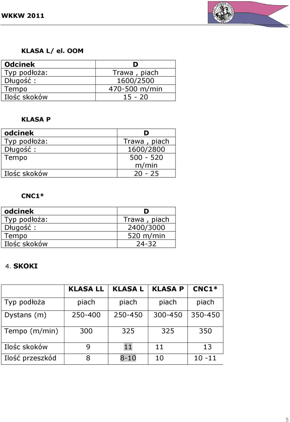 Trawa, piach Długość : 1600/2800 Tempo 500-520 m/min Ilośc skoków 20-25 CNC1* odcinek D Typ podłoża: Trawa, piach Długość :