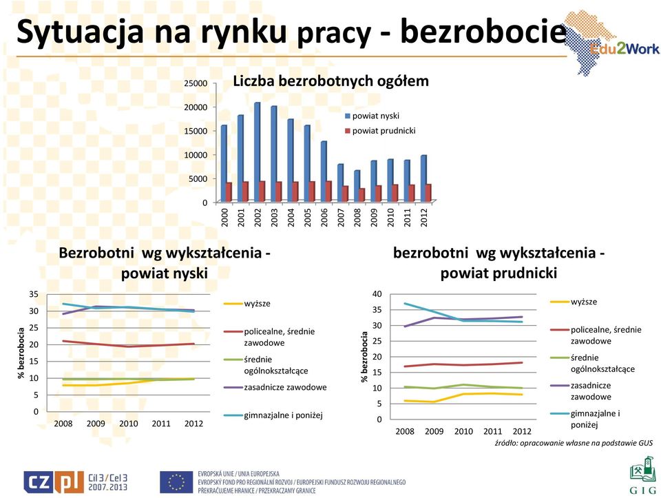 2009 2010 2011 2012 wyższe policealne, średnie zawodowe średnie ogólnokształcące zasadnicze zawodowe gimnazjalne i poniżej % bezrobocia 40 35 30 25 20 15 10 5 0