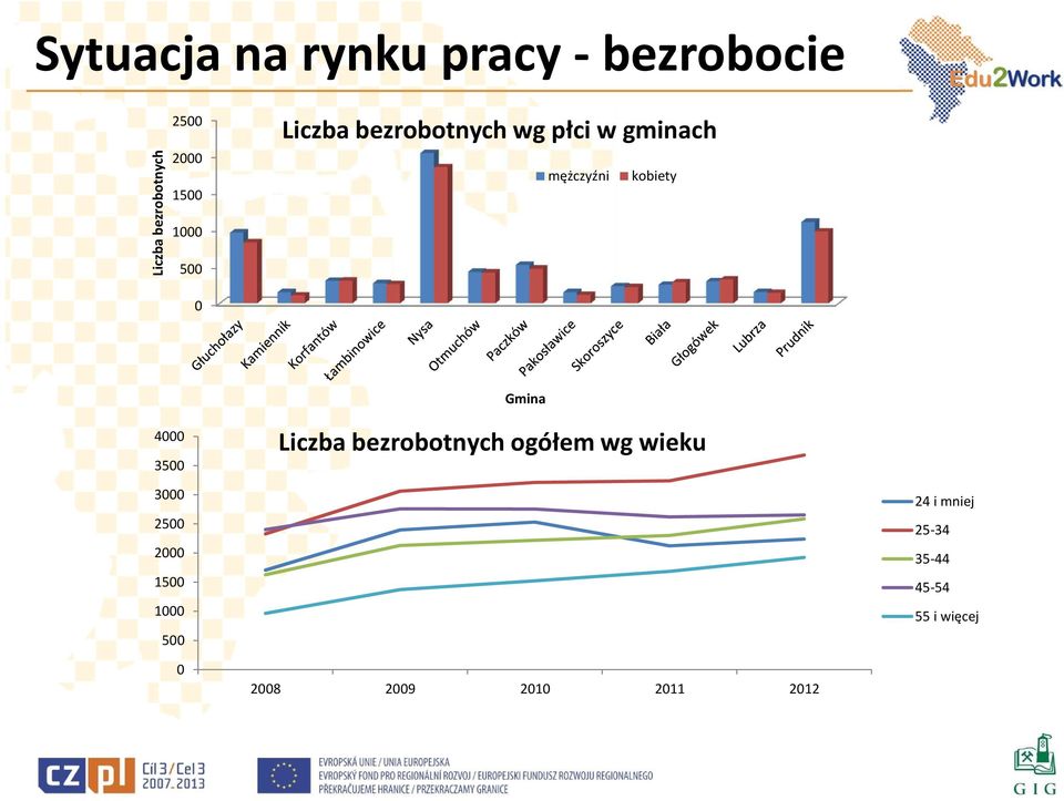 Gmina 4000 3500 Liczba bezrobotnych ogółem wg wieku 3000 2500 2000 1500