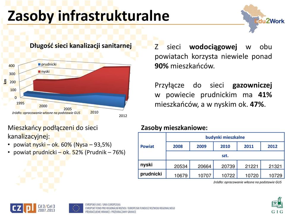 52% (Prudnik 76%) Powiat Z sieci wodociągowej w obu powiatach korzysta niewiele ponad 90% mieszkańców.