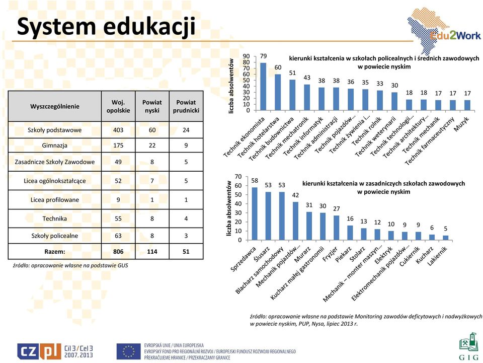 35 33 30 18 18 17 17 17 Szkoły podstawowe 403 60 24 Gimnazja 175 22 9 Zasadnicze Szkoły Zawodowe 49 8 5 Licea ogólnokształcące 52 7 5 Licea profilowane 9 1 1 Technika 55 8 4 Szkoły policealne 63