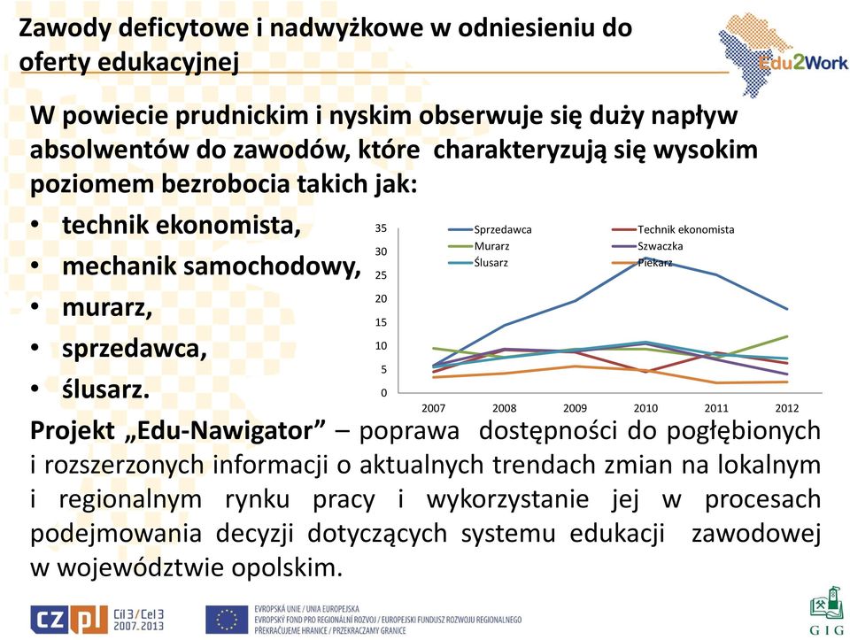 35 30 25 20 15 10 5 0 Sprzedawca Murarz Ślusarz Technik ekonomista Szwaczka Piekarz 2007 2008 2009 2010 2011 2012 Projekt Edu-Nawigator poprawa dostępności do