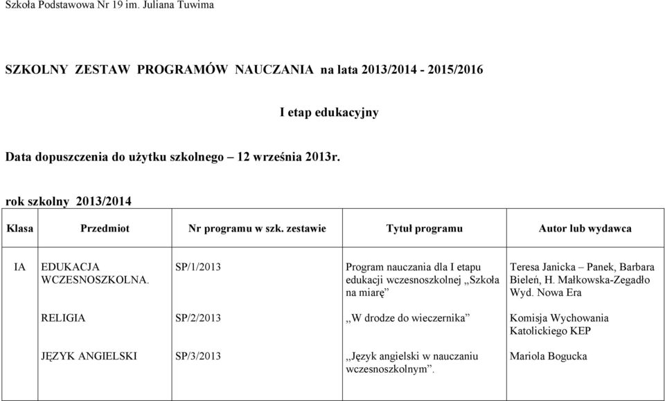 2013r. rok szkolny 2013/2014 Klasa Przedmiot Nr programu w szk. zestawie Tytuł programu Autor lub wydawca IA EDUKACJA WCZESNOSZKOLNA.