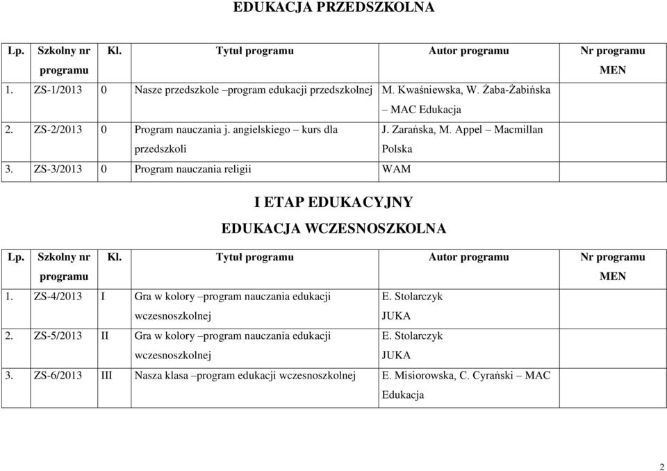 ZS-3/2013 0 Program nauczania religii I ETAP EDUKACYJNY EDUKACJA WCZESNOSZKOLNA Lp. Szkolny nr programu Kl. Tytuł programu Autor programu Nr programu MEN 1.