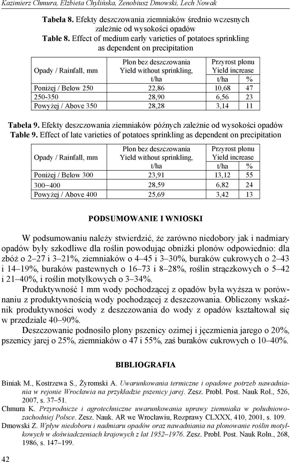 Poniżej / Below 250 22,86 10,68 47 250-350 28,90 6,56 23 Powyżej / Above 350 28,28 3,14 11 Tabela 9. Efekty deszczowania ziemniaków późnych zależnie od wysokości opadów Table 9.