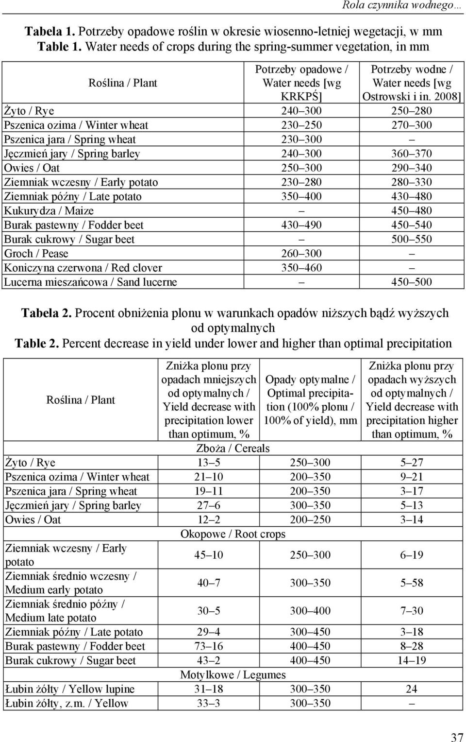 2008] Żyto / Rye 240 300 250 280 Pszenica ozima / Winter wheat 230 250 270 300 Pszenica jara / Spring wheat 230 300 Jęczmień jary / Spring barley 240 300 360 370 Owies / Oat 250 300 290 340 Ziemniak