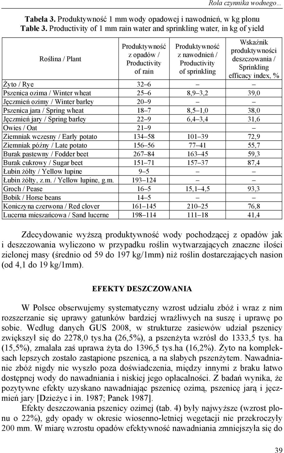 produktywności deszczowania / Sprinkling efficacy index, % Żyto / Rye 32 6 Pszenica ozima / Winter wheat 25 6 8,9 3,2 39,0 Jęczmień ozimy / Winter barley 20 9 Pszenica jara / Spring wheat 18 7 8,5