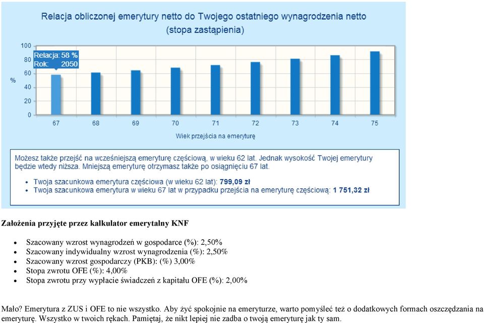 świadczeń z kapitału OFE (%): 2,00% Mało? Emerytura z ZUS i OFE to nie wszystko.