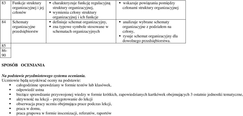 analizuje wybrane schematy organizacyjne z podziałem na człony, rysuje schemat organizacyjny dla dowolnego przedsiębiorstwa. Na podstawie przedmiotowego systemu oceniania.