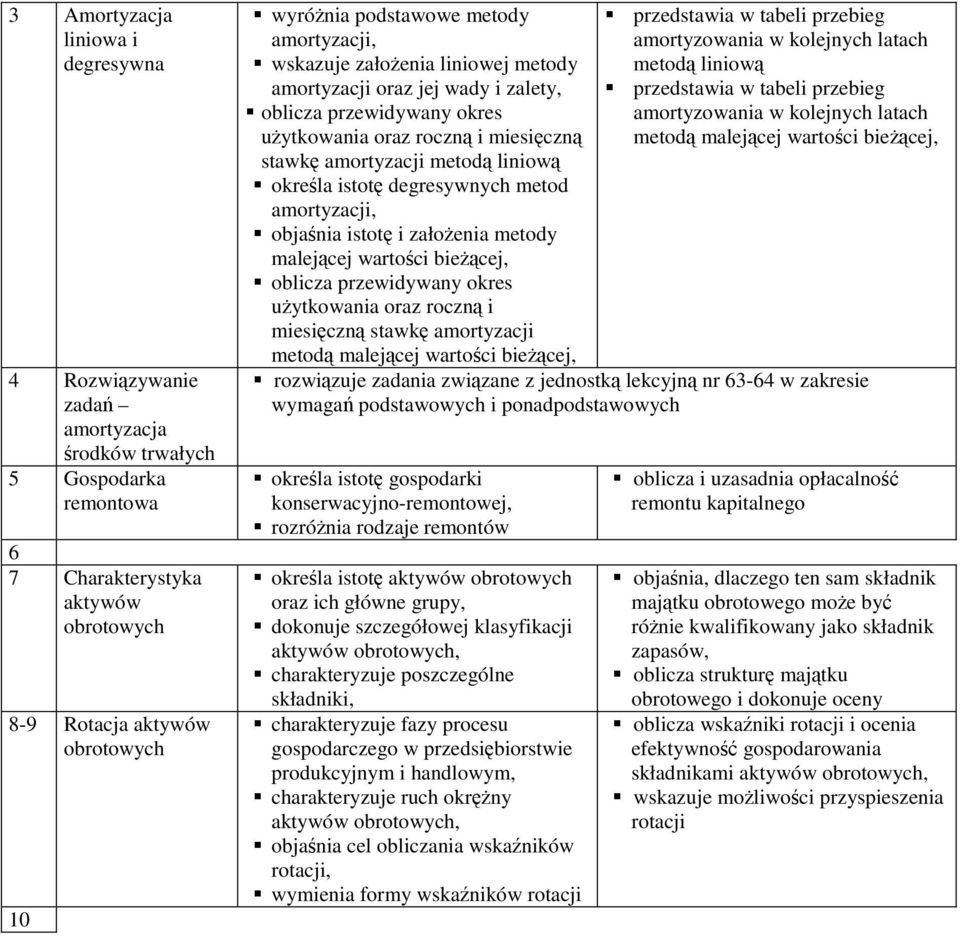 określa istotę degresywnych metod amortyzacji, objaśnia istotę i założenia metody malejącej wartości bieżącej, oblicza przewidywany okres użytkowania oraz roczną i miesięczną stawkę amortyzacji