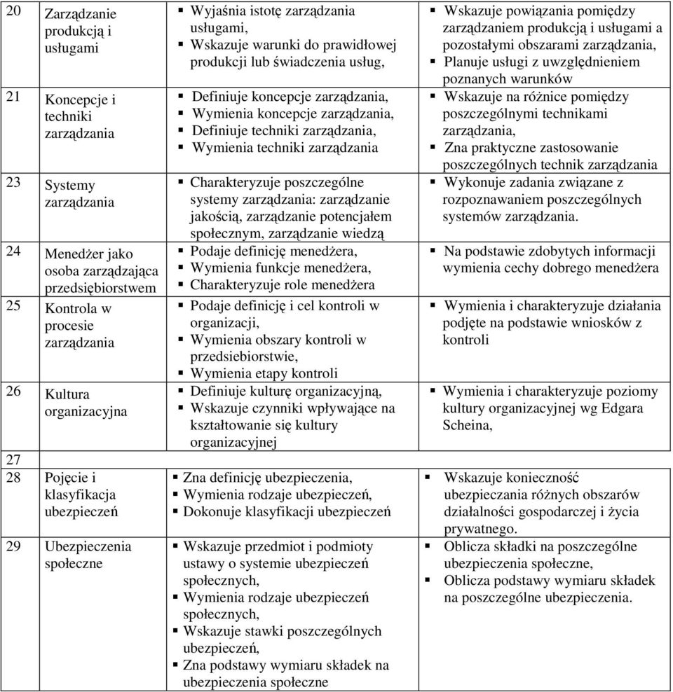 koncepcje zarządzania, Wymienia koncepcje zarządzania, Definiuje techniki zarządzania, Wymienia techniki zarządzania Charakteryzuje poszczególne systemy zarządzania: zarządzanie jakością, zarządzanie