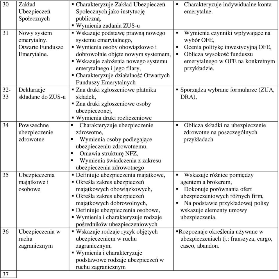 jako instytucję publiczną, Wymienia zadania ZUS-u Wskazuje podstawę prawną nowego systemu emerytalnego, Wymienia osoby obowiązkowo i dobrowolnie objęte nowym systemem, Wskazuje założenia nowego