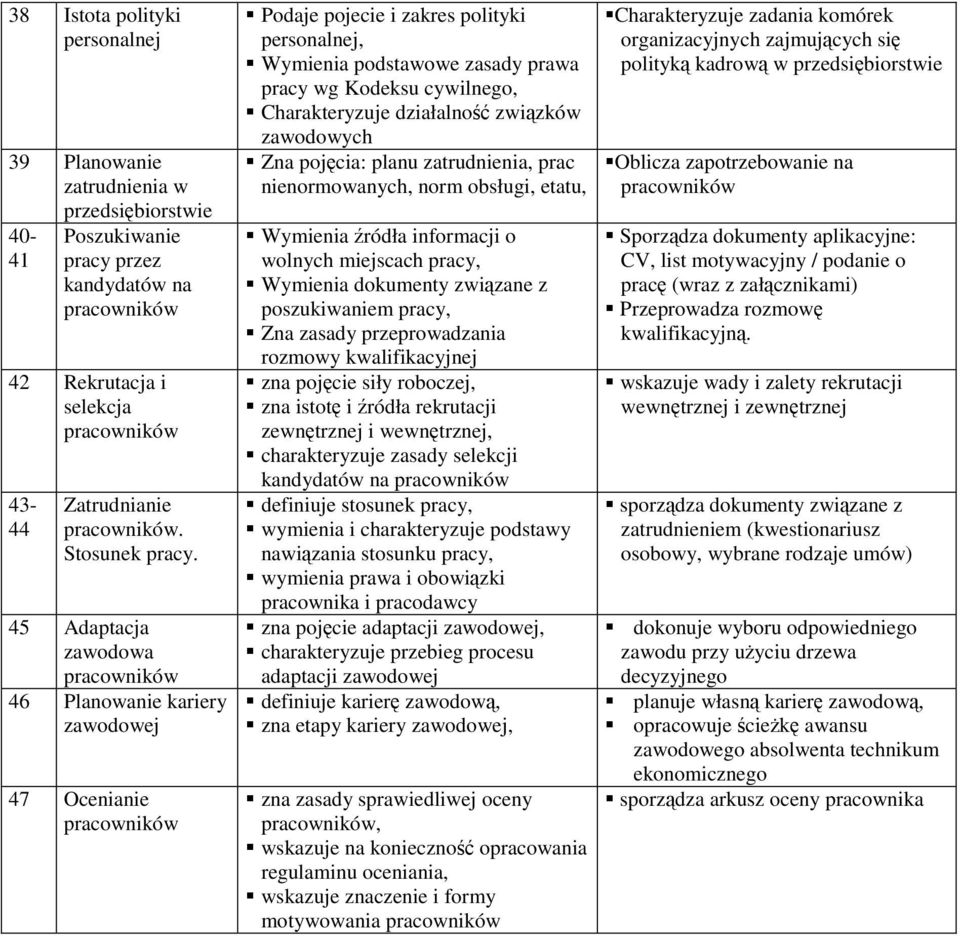 działalność związków zawodowych Zna pojęcia: planu zatrudnienia, prac nienormowanych, norm obsługi, etatu, Wymienia źródła informacji o wolnych miejscach pracy, Wymienia dokumenty związane z