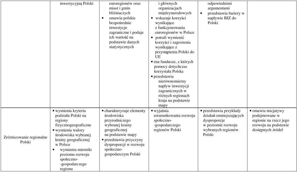 krainy geograficznej na podstawie mapy przyczyny dysproporcji w rozwoju społecznogospodarczym i głównych organizacjach międzynarodowych wskazuje korzyści wynikające z funkcjonowania euroregionów w