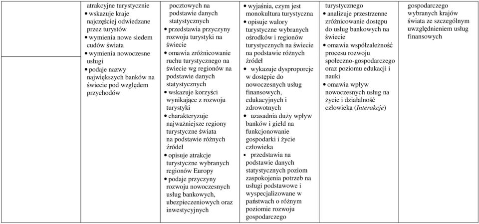 regiony turystyczne świata na podstawie różnych źródeł opisuje atrakcje turystyczne wybranych regionów Europy podaje przyczyny rozwoju nowoczesnych usług bankowych, ubezpieczeniowych oraz