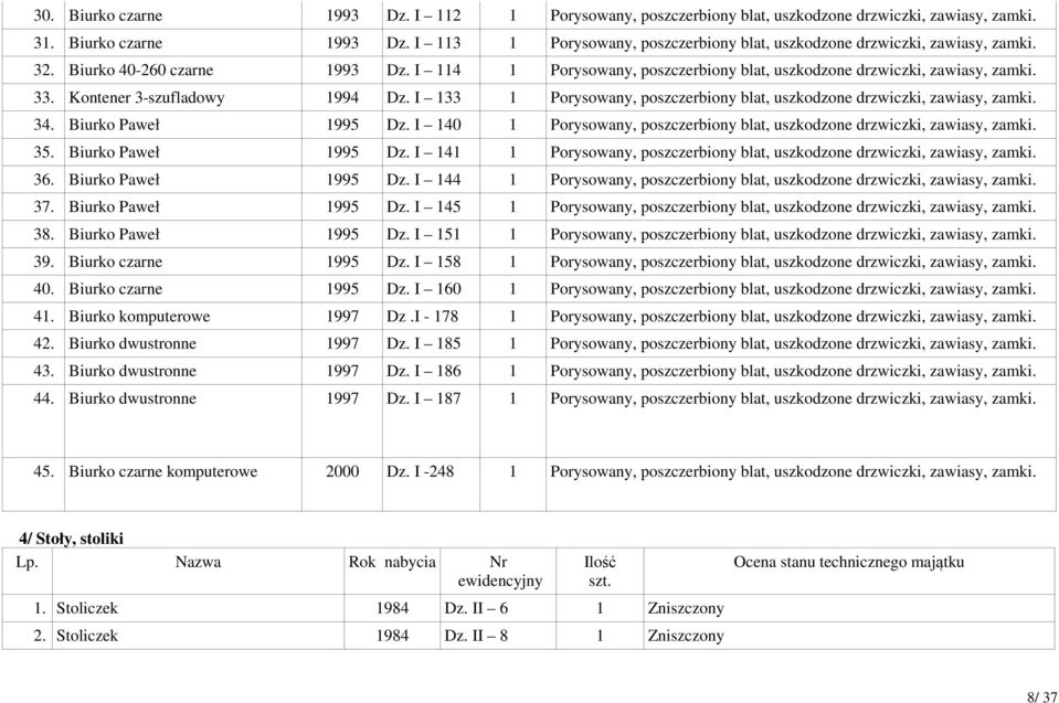 I 133 1 Porysowany, poszczerbiony blat, uszkodzone drzwiczki, zawiasy, zamki. 34. Biurko Paweł 1995 Dz. I 140 1 Porysowany, poszczerbiony blat, uszkodzone drzwiczki, zawiasy, zamki. 35.
