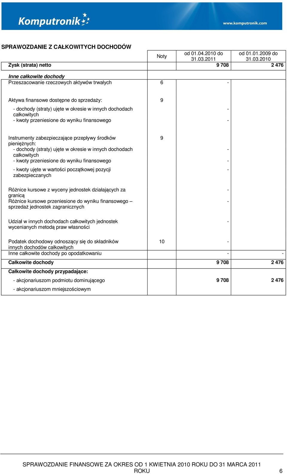 2010 Zysk (strata) netto 9 708 2 476 Inne całkowite dochody Przeszacowanie rzeczowych aktywów trwałych 6 - Aktywa finansowe dostępne do sprzedaży: 9 - dochody (straty) ujęte w okresie w innych