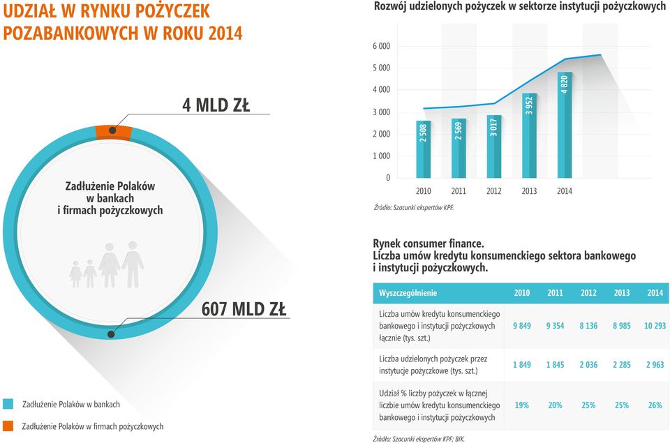 Liczba umów kredytu konsumenckiego sektora bankowego i instytucji pożyczkowych. 607 MLD ZŁ Wyszczególnienie Liczba umów kredytu konsumenckiego bankowego i instytucji pożyczkowych łącznie (tys. szt.