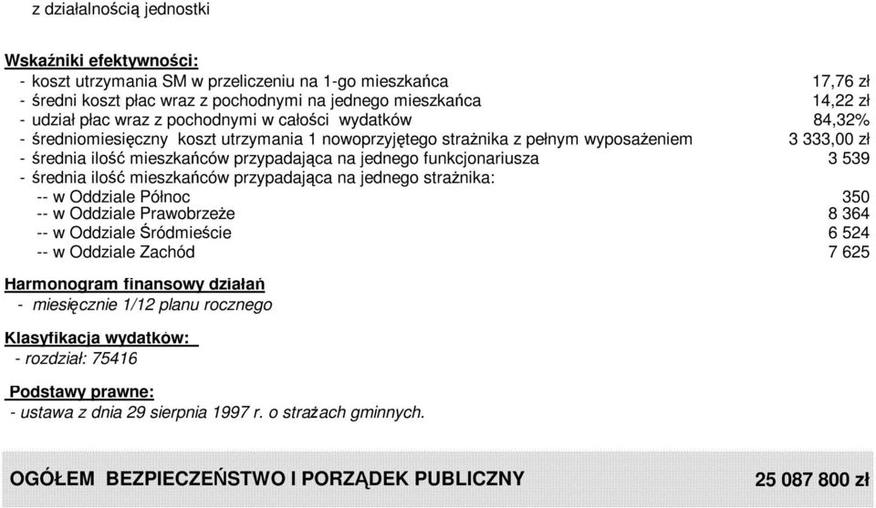 przypadająca na jednego funkcjonariusza 3 539 - średnia ilość mieszkańców przypadająca na jednego straŝnika: -- w Oddziale Północ 350 -- w Oddziale PrawobrzeŜe 8 364 -- w