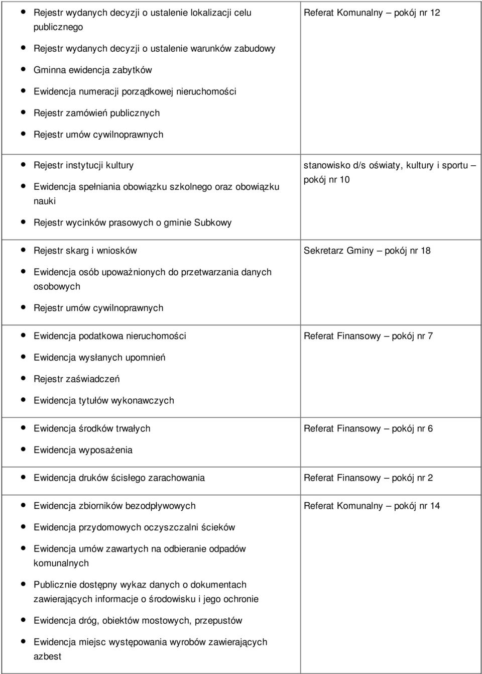 Rejestr wycinków prasowych o gminie Subkowy Rejestr skarg i wniosków Sekretarz Gminy pokój nr 18 Ewidencja osób upoważnionych do przetwarzania danych osobowych Ewidencja podatkowa nieruchomości