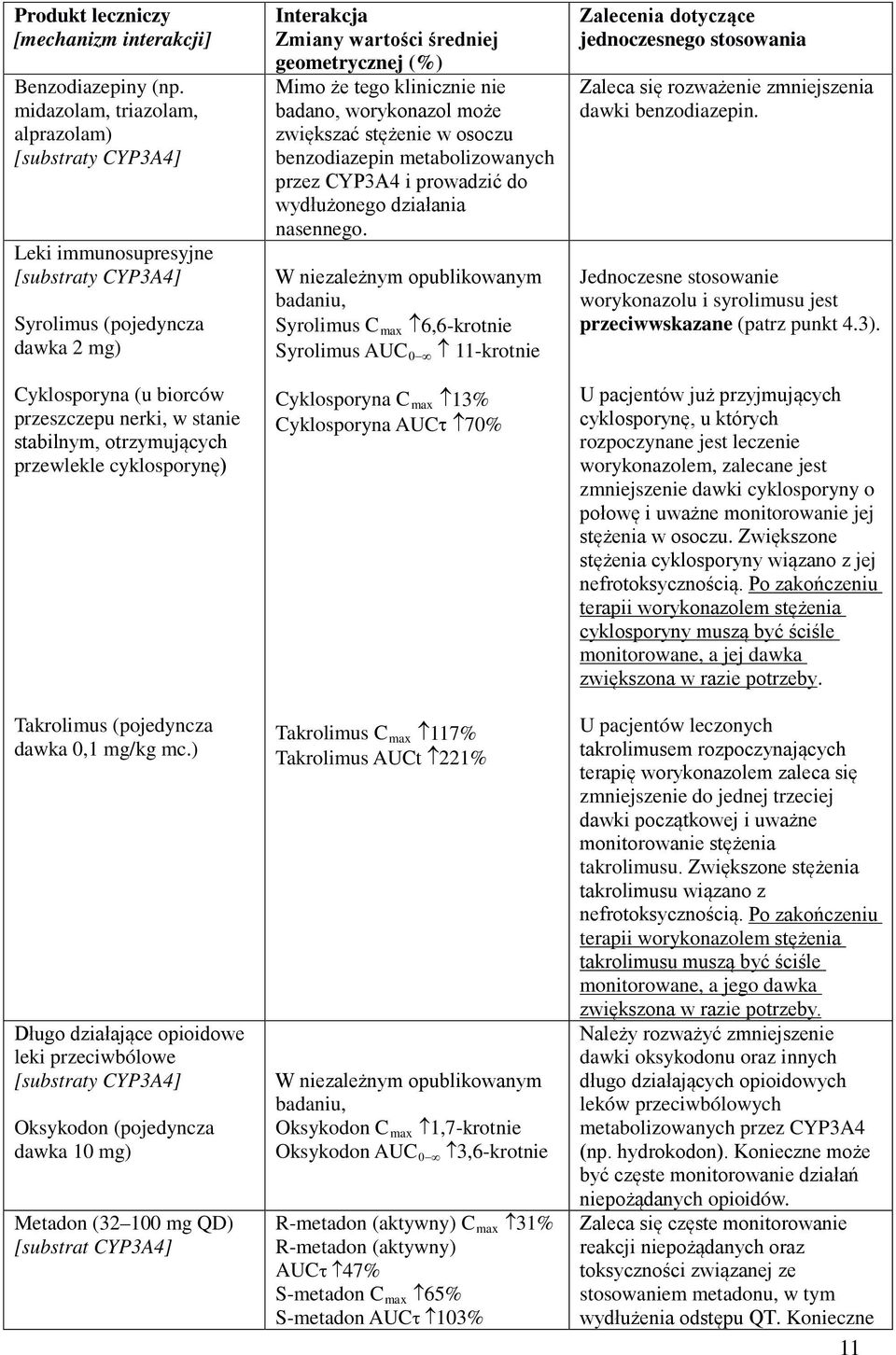 otrzymujących przewlekle cyklosporynę) Takrolimus (pojedyncza dawka 0,1 mg/kg mc.
