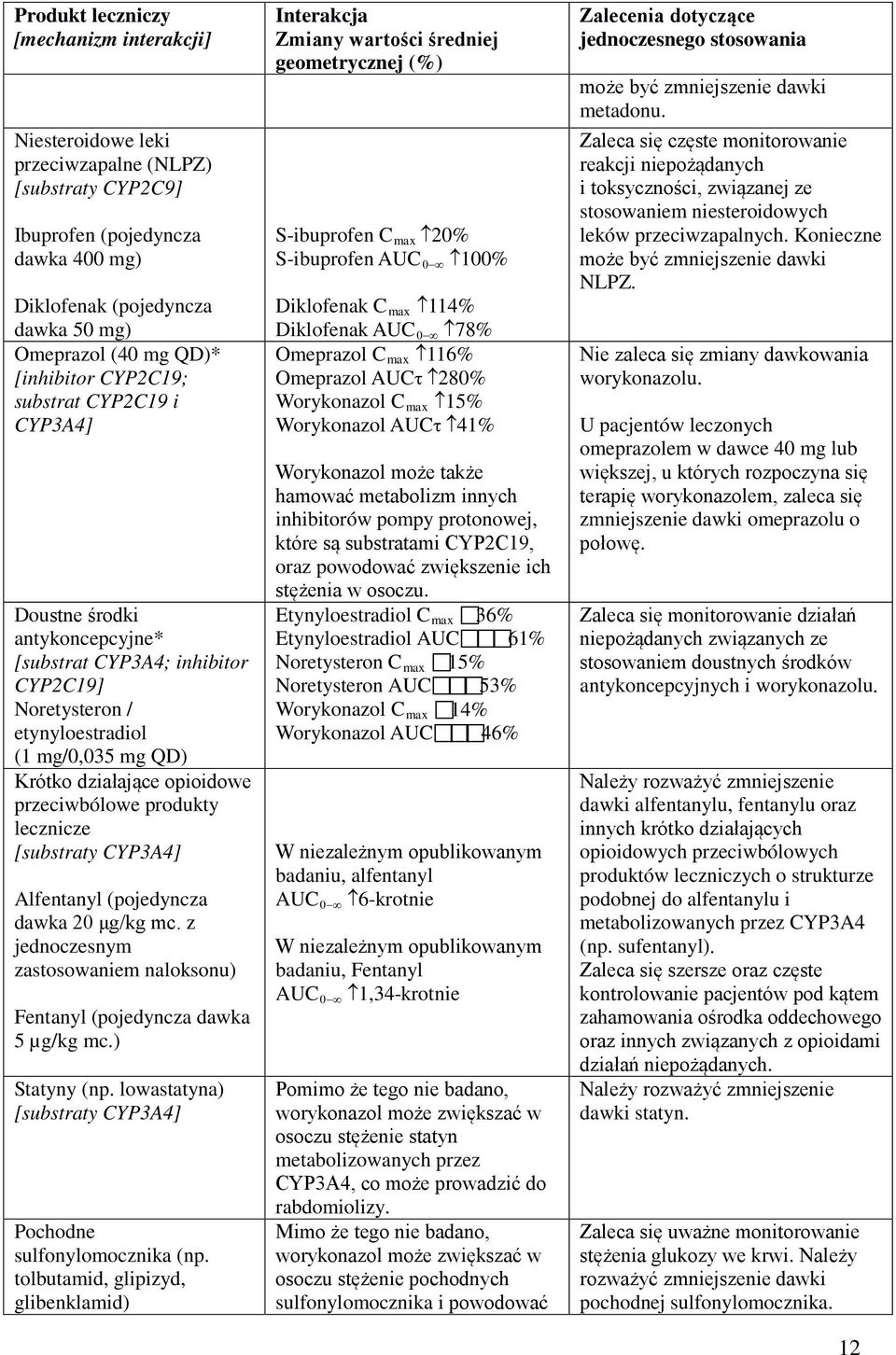 przeciwbólowe produkty lecznicze [substraty CYP3A4] Alfentanyl (pojedyncza dawka 20 μg/kg mc. z jednoczesnym zastosowaniem naloksonu) Fentanyl (pojedyncza dawka 5 µg/kg mc.) Statyny (np.