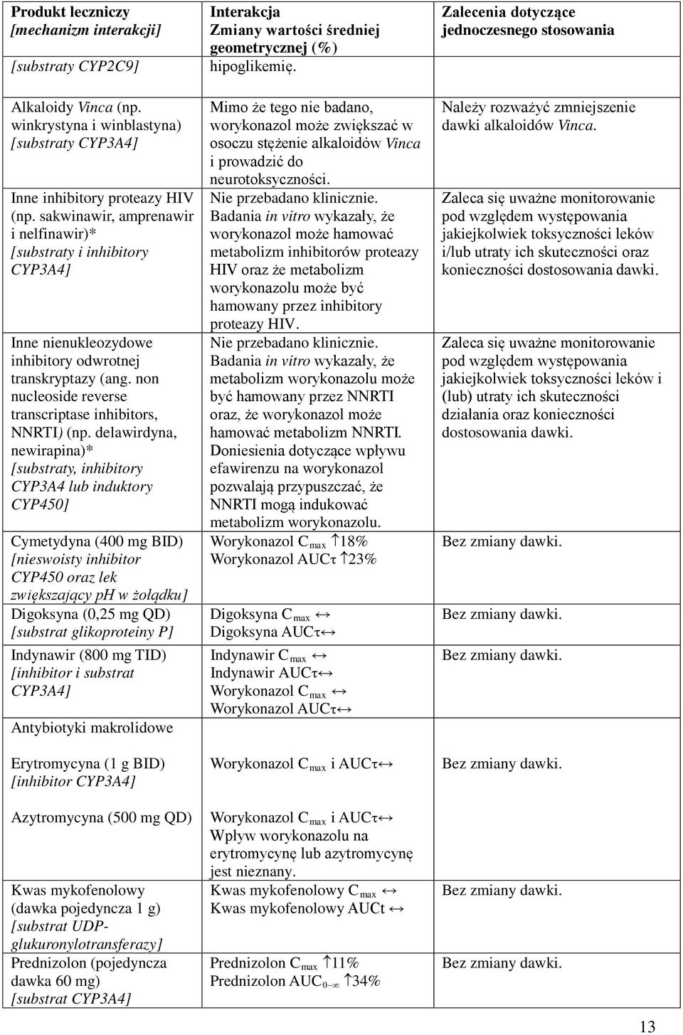 delawirdyna, newirapina)* [substraty, inhibitory CYP3A4 lub induktory CYP450] Cymetydyna (400 mg BID) [nieswoisty inhibitor CYP450 oraz lek zwiększający ph w żołądku] Digoksyna (0,25 mg QD) [substrat