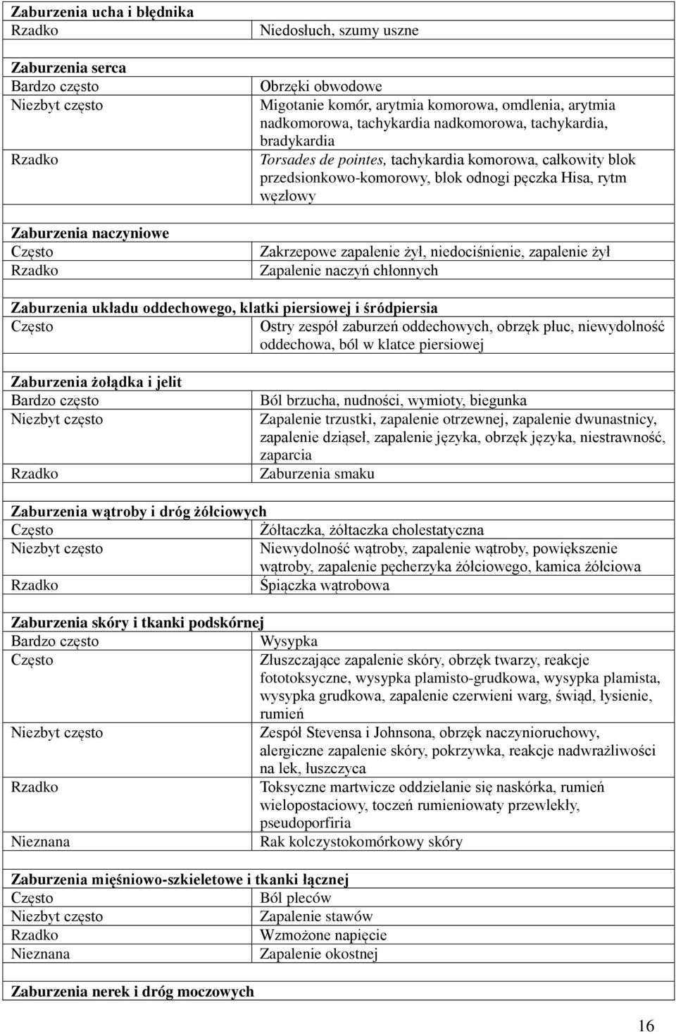 węzłowy Zakrzepowe zapalenie żył, niedociśnienie, zapalenie żył Zapalenie naczyń chłonnych Zaburzenia układu oddechowego, klatki piersiowej i śródpiersia Często Ostry zespół zaburzeń oddechowych,