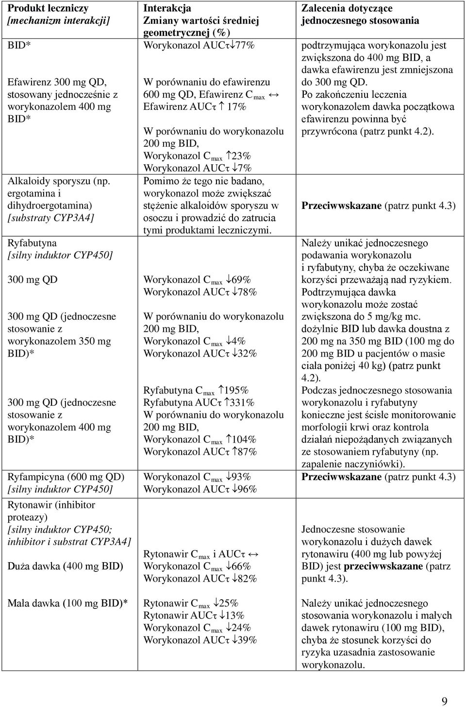 worykonazolem 400 mg BID)* Ryfampicyna (600 mg QD) [silny induktor CYP450] Rytonawir (inhibitor proteazy) [silny induktor CYP450; inhibitor i substrat CYP3A4] Duża dawka (400 mg BID) Mała dawka (100