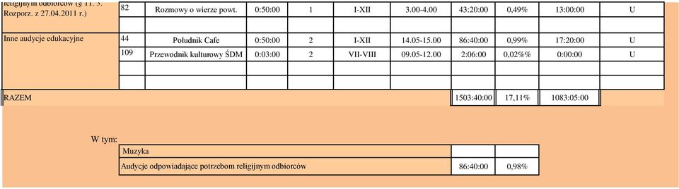 05-15.00 86:40:00 0,99% 17:20:00 U 109 Przewodnik kulturowy ŚDM 0:03:00 2 VII-VIII 09.05-12.