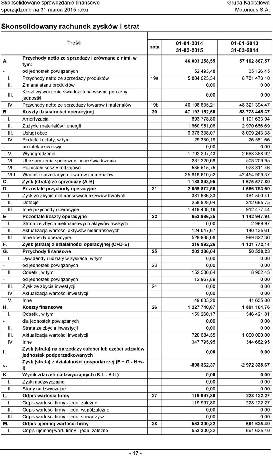 Przychody netto ze sprzedaży produktów 19a 5 804 623,34 8 781 473,10 II. Zmiana stanu produktów 0,00 0,00 III. Koszt wytworzenia świadczeń na własne potrzeby jednostki 0,00 0,00 IV.