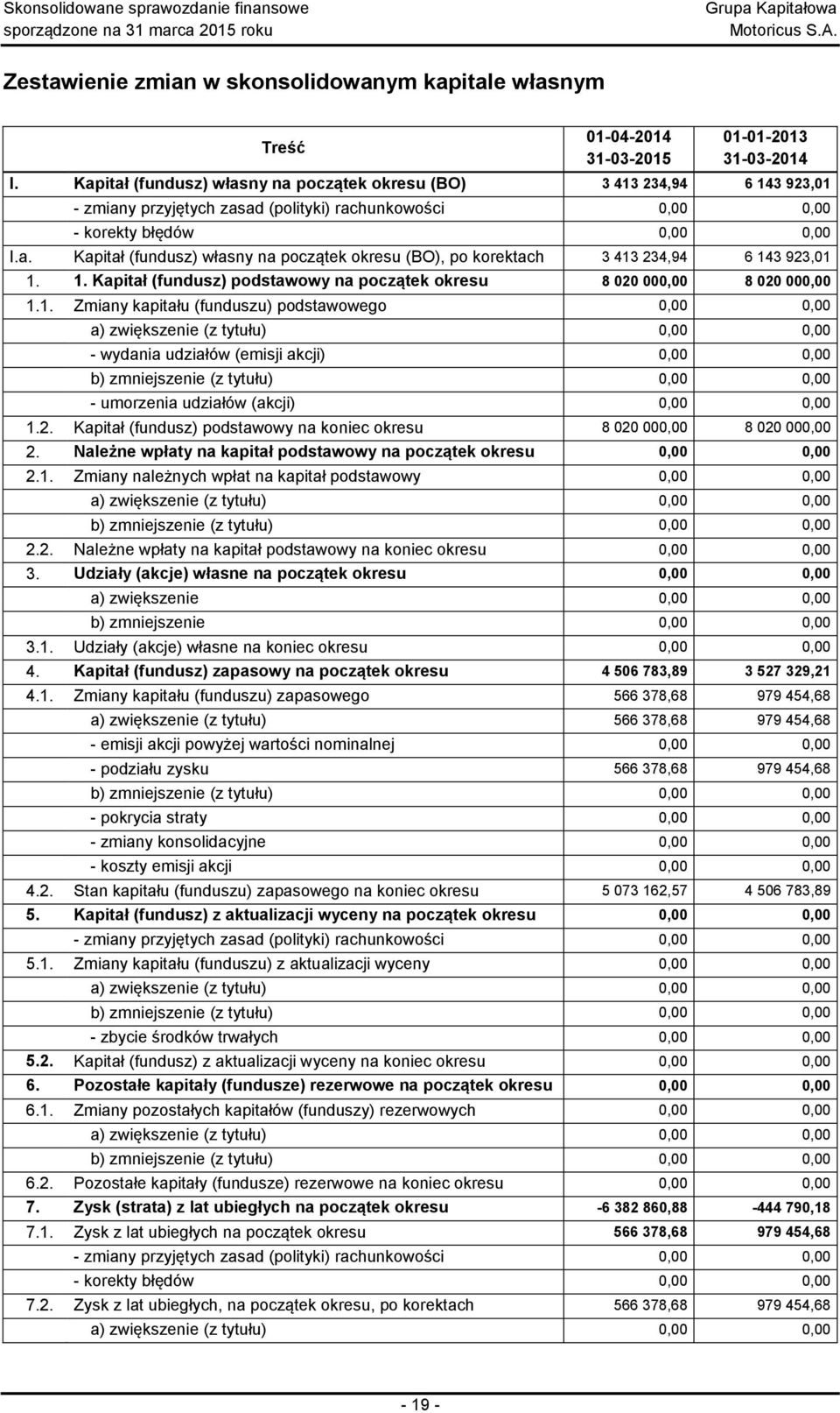 1. Kapitał (fundusz) podstawowy na początek okresu 8 020 000,00 8 020 000,00 1.1. Zmiany kapitału (funduszu) podstawowego 0,00 0,00 a) zwiększenie (z tytułu) 0,00 0,00 - wydania udziałów (emisji