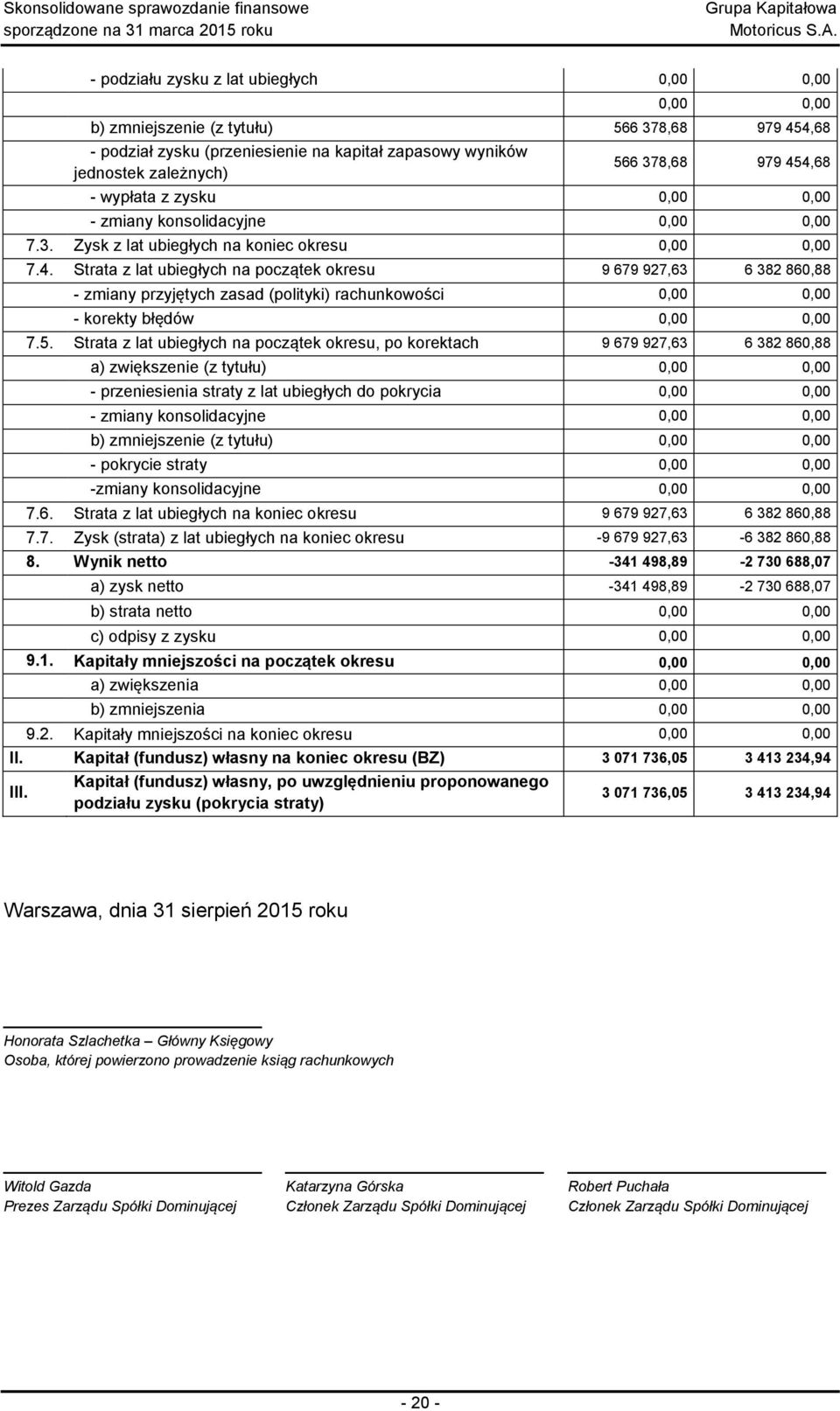 5. Strata z lat ubiegłych na początek okresu, po korektach 9 679 927,63 6 382 860,88 a) zwiększenie (z tytułu) 0,00 0,00 - przeniesienia straty z lat ubiegłych do pokrycia 0,00 0,00 - zmiany