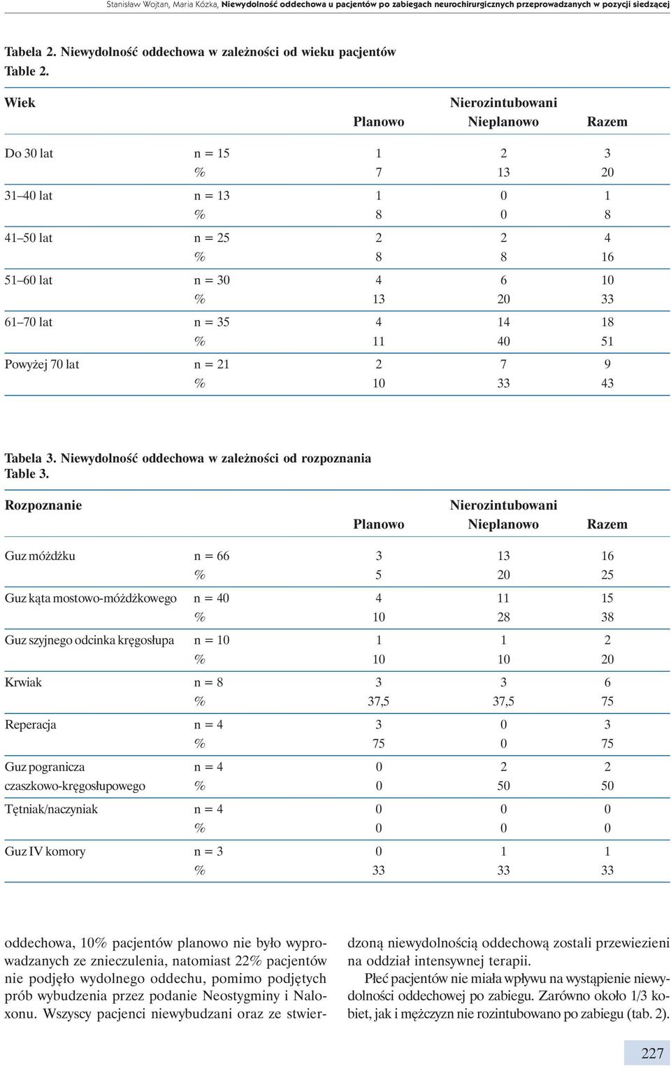 Wiek Do 30 lat n = 15 1 2 3 % 7 13 20 31 40 lat n = 13 1 0 1 % 8 0 8 41 50 lat n = 25 2 2 4 % 8 8 16 51 60 lat n = 30 4 6 10 % 13 20 33 61 70 lat n = 35 4 14 18 % 11 40 51 Powyżej 70 lat n = 21 2 7 9