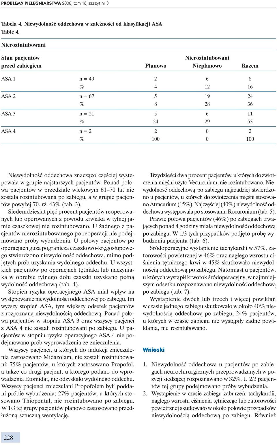 występowała w grupie najstarszych pacjentów. Ponad połowa pacjentów w przedziale wiekowym 61 70 lat nie została rozintubowana po zabiegu, a w grupie pacjentów powyżej 70. rż. 43% (tab. 3).