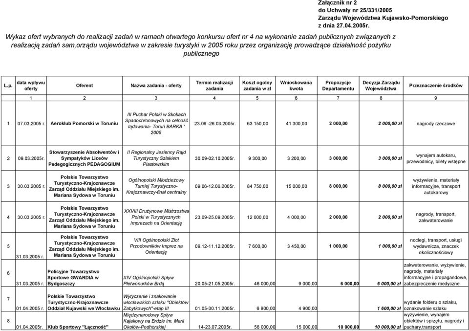 przez organizację prowadzące pożytku publicznego L.p. data wpływu oferty Oferent Nazwa zadania - oferty Termin realizacji zadania Koszt ogolny zadania w zł Wnioskowana kwota Propozycje Departamentu