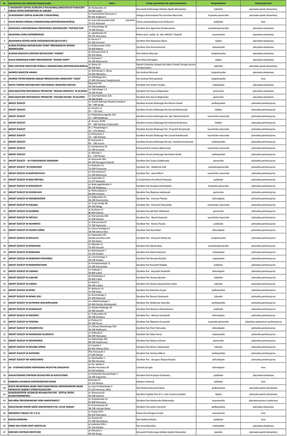 Powstańców Warszawy 5 2 10 WOJSKOWY SZPITAL KLINICZNY Z POLIKLINIKĄ 85-681 Bydgoszcz Zastępca Komendanta Pan Jarosław Marciniak kujawsko-pomorskie placówka opieki zdrowotnej 3 ADLER BIOGAZ SPÓŁKA Z