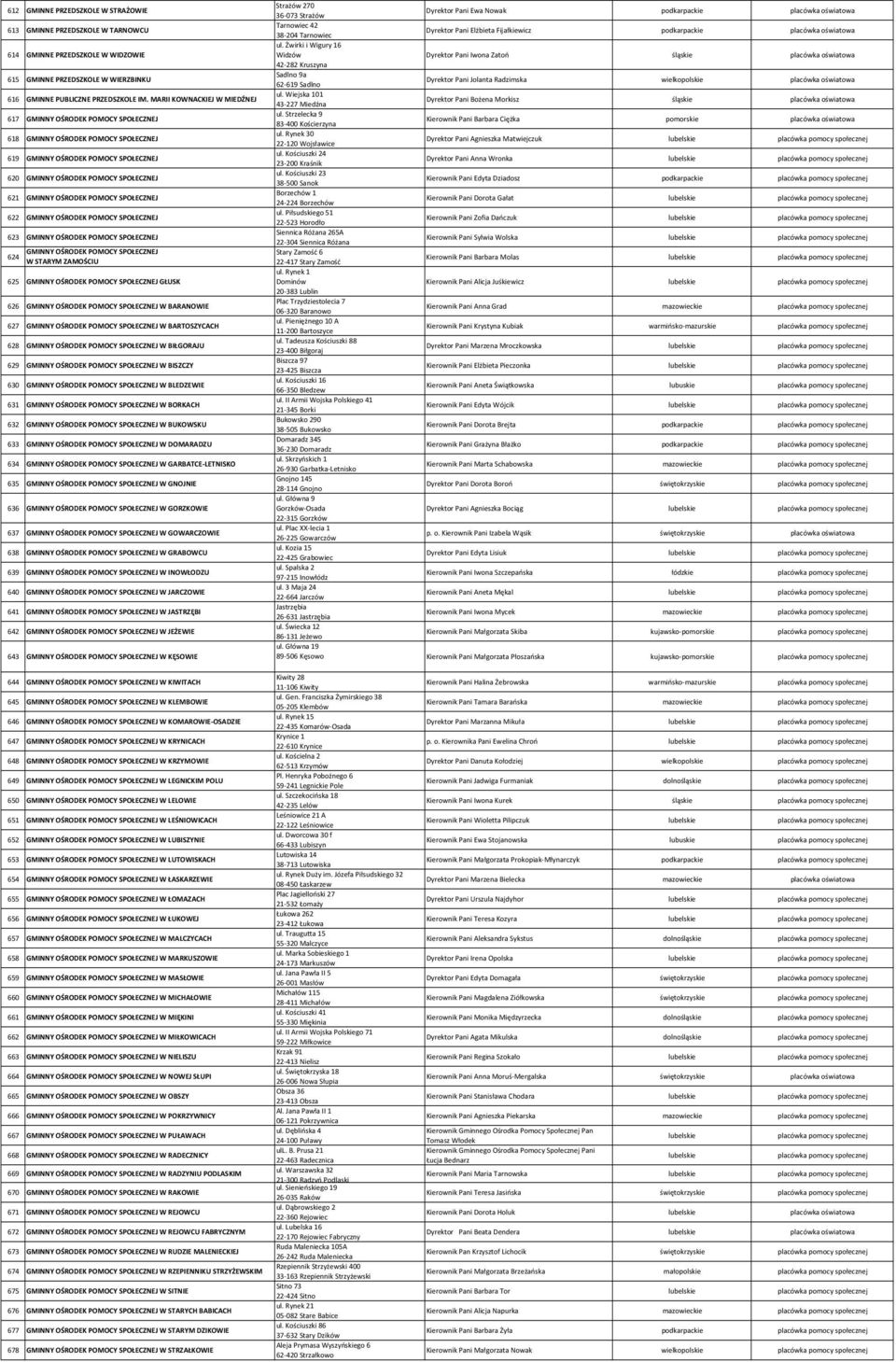 POMOCY SPOŁECZNEJ 622 GMINNY OŚRODEK POMOCY SPOŁECZNEJ 623 GMINNY OŚRODEK POMOCY SPOŁECZNEJ 624 GMINNY OŚRODEK POMOCY SPOŁECZNEJ W STARYM ZAMOŚCIU 625 GMINNY OŚRODEK POMOCY SPOŁECZNEJ GŁUSK 626