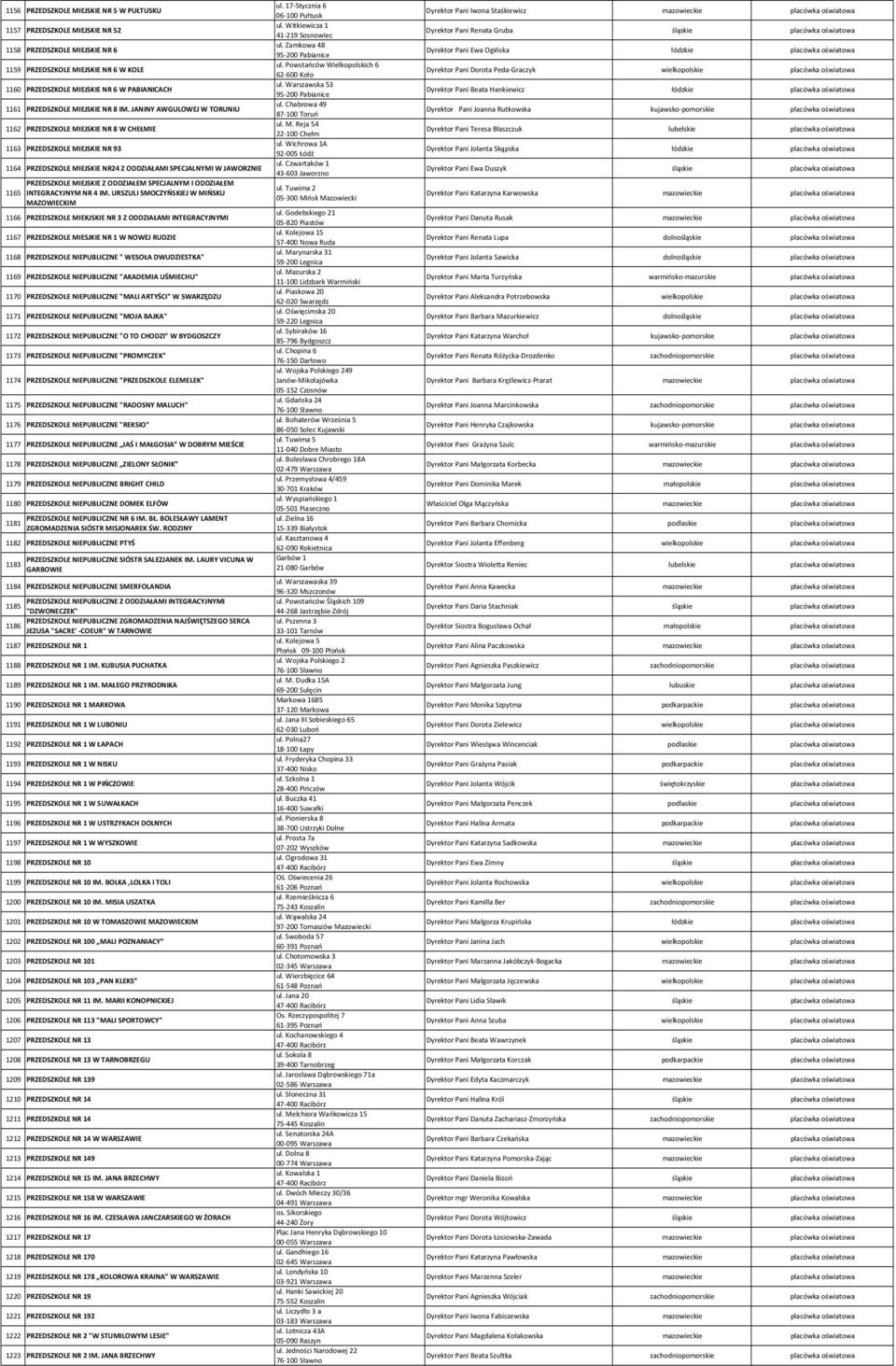 JANINY AWGULOWEJ W TORUNIU 1162 PRZEDSZKOLE MIEJSKIE NR 8 W CHEŁMIE 1163 PRZEDSZKOLE MIEJSKIE NR 93 1164 PRZEDSZKOLE MIEJSKIE NR24 Z ODDZIAŁAMI SPECJALNYMI W JAWORZNIE 1165 PRZEDSZKOLE MIEJSKIE Z