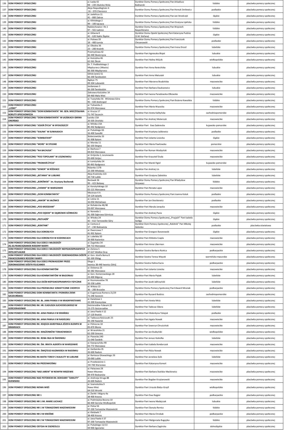 Polowa 39 142 DOM POMOCY SPOŁECZNEJ 18 400 Łomża ul. Oboźna 36 143 DOM POMOCY SPOŁECZNEJ 23 200 Kraśnik Przemysłowa 42 144 DOM POMOCY SPOŁECZNEJ 66-440 Skwierzyna ul.