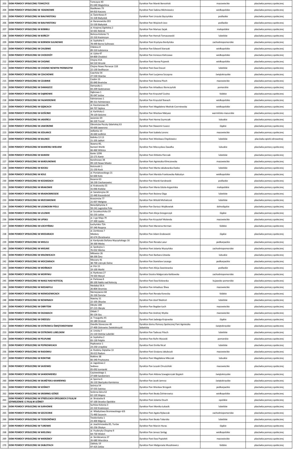 SPOŁECZNEJ W CHOJNIE NOWYM PIERWSZYM 214 DOM POMOCY SPOŁECZNEJ W CZACHOWIE 215 DOM POMOCY SPOŁECZNEJ W CZUBINIE 216 DOM POMOCY SPOŁECZNEJ W DAMASZCE 217 DOM POMOCY SPOŁECZNEJ W DĄBROWIE 218 DOM