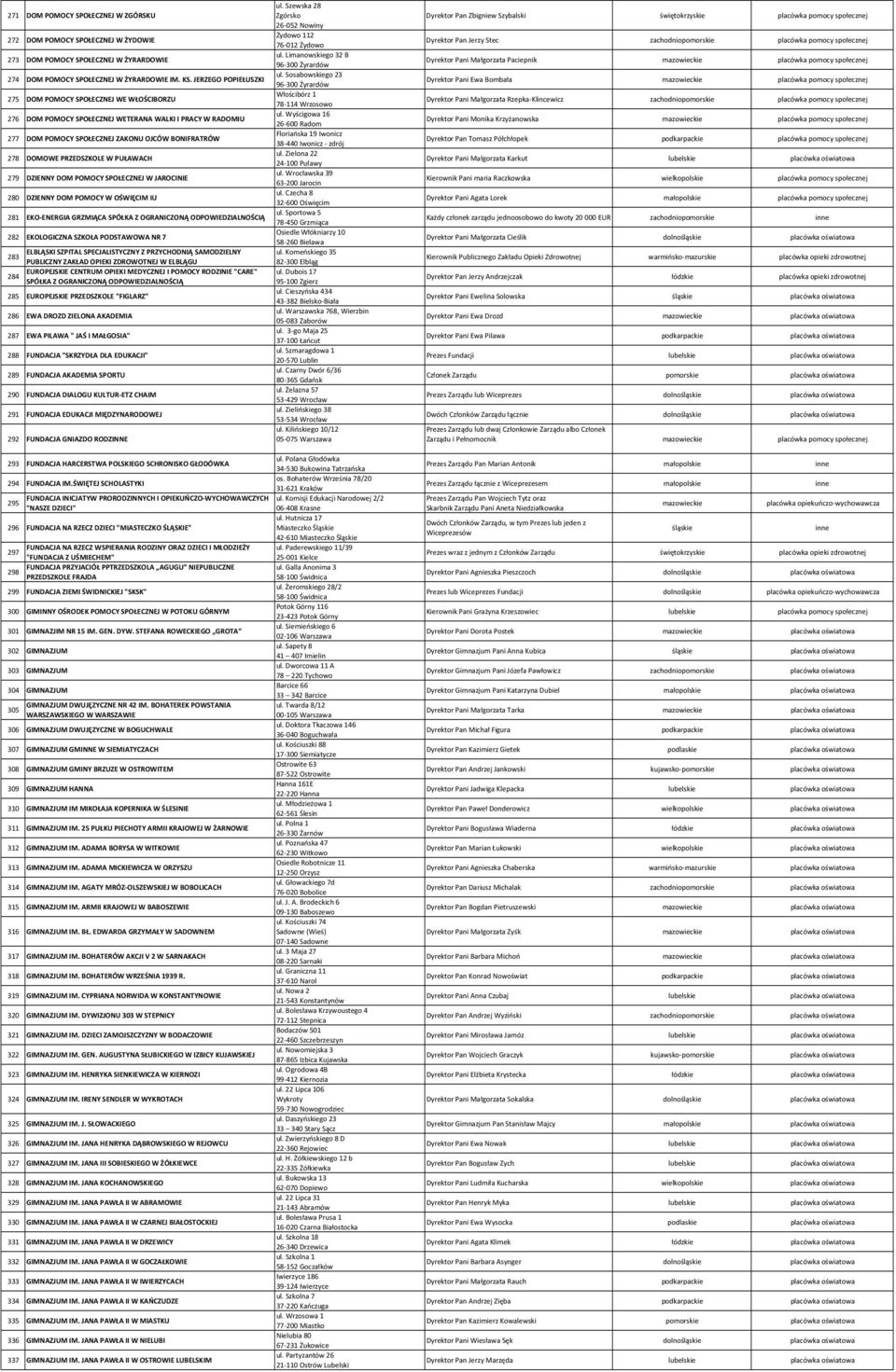 PUŁAWACH 279 DZIENNY DOM POMOCY SPOŁECZNEJ W JAROCINIE 280 DZIENNY DOM POMOCY W OŚWIĘCIM IU 281 EKO-ENERGIA GRZMIĄCA SPÓŁKA Z OGRANICZONĄ ODPOWIEDZIALNOŚCIĄ 282 EKOLOGICZNA SZKOŁA PODSTAWOWA NR 7