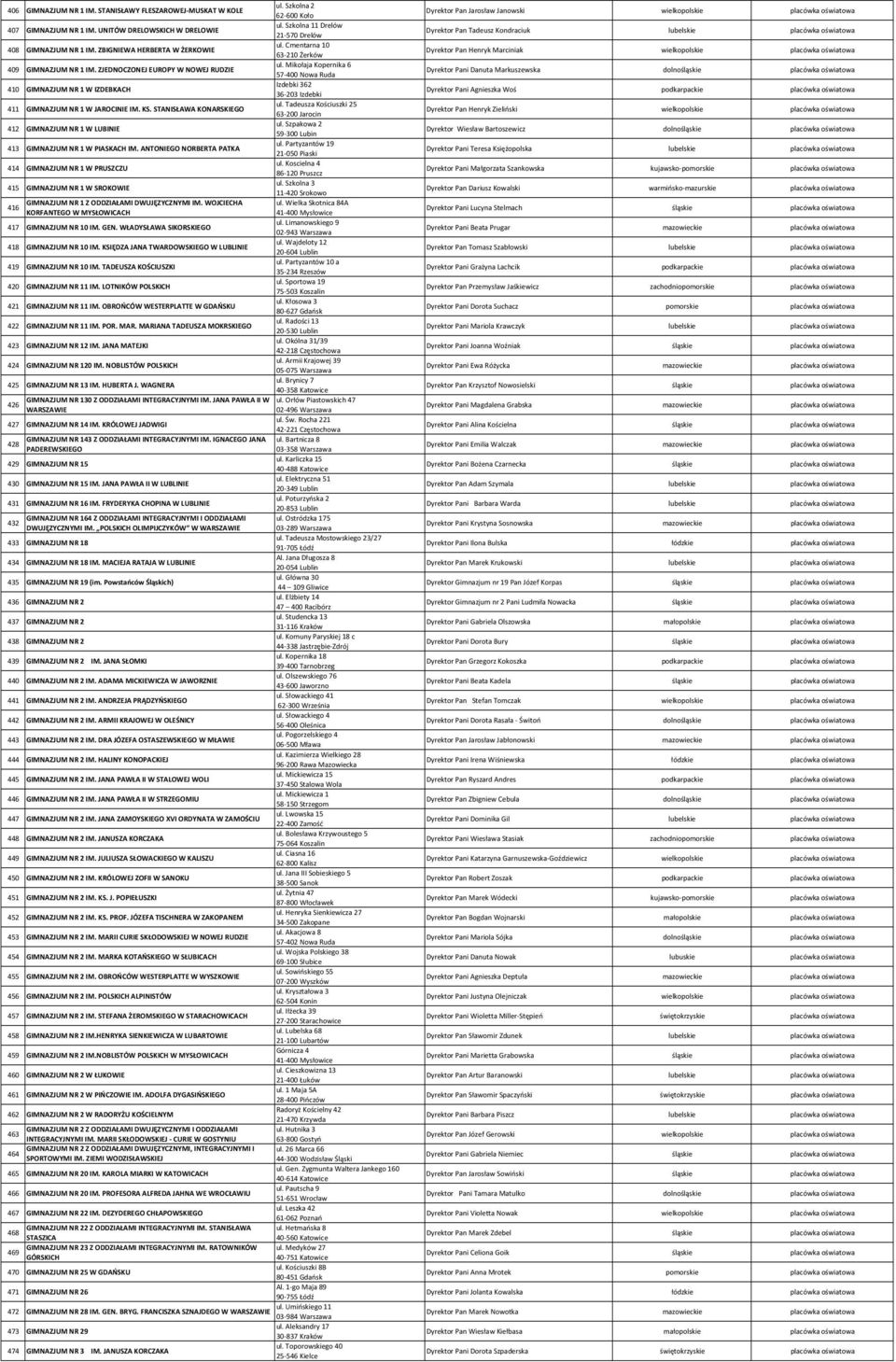 ZJEDNOCZONEJ EUROPY W NOWEJ RUDZIE 57-400 Nowa Ruda Izdebki 362 410 GIMNAZJUM NR 1 W IZDEBKACH 36-203 Izdebki ul. Tadeusza Kościuszki 25 411 GIMNAZJUM NR 1 W JAROCINIE IM. KS.