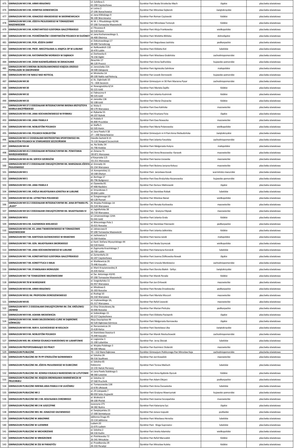 Jana Kilińskiego 9 96-100 Skierniewice Dyrektor Pan Roman Czyżewski łódzkie placówka oświatowa GIMNAZJUM NR 3 IM. JÓ